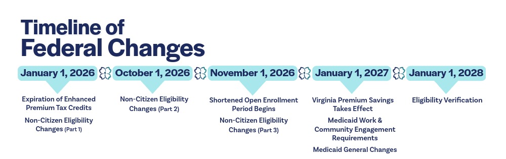 A picture of a timeline highlighting federal changes expected from January 2026 to January 2028.
